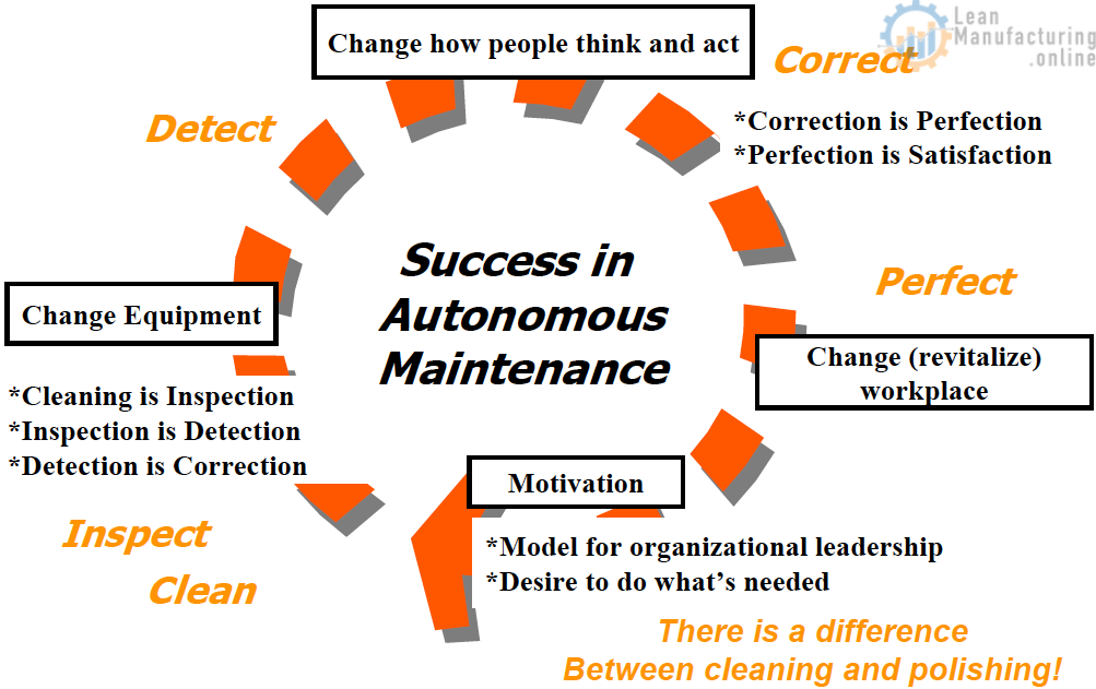 Success in Autonomous Maintenance