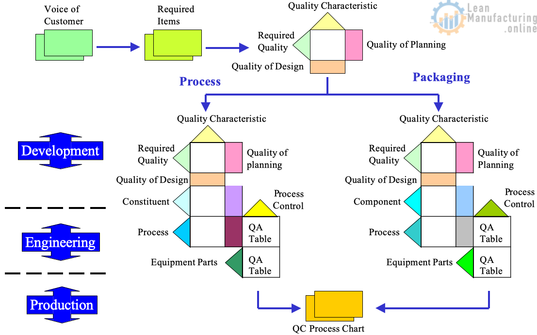 QFD is a TQM tool used in Marketing & Product-Development to drive improvement activities.