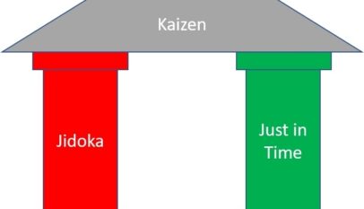 Toyota Production system. Jidoka and Just-in-Time are two pillars of TPS.