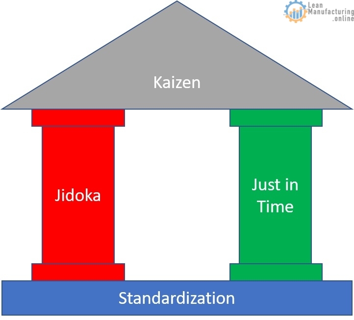 Toyota Production system. Jidoka and Just-in-Time are two pillars of TPS. Foundation - Standardization.