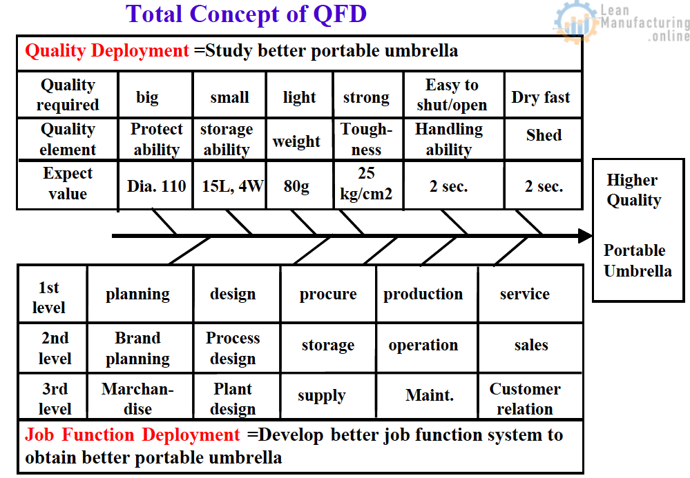 Job Function Deployment =Develop better job function system to obtain better portable umbrella.
