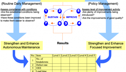 Strengthen and Enhance Autonomous Maintenance. Strengthen and Enhance Focused Improvement.