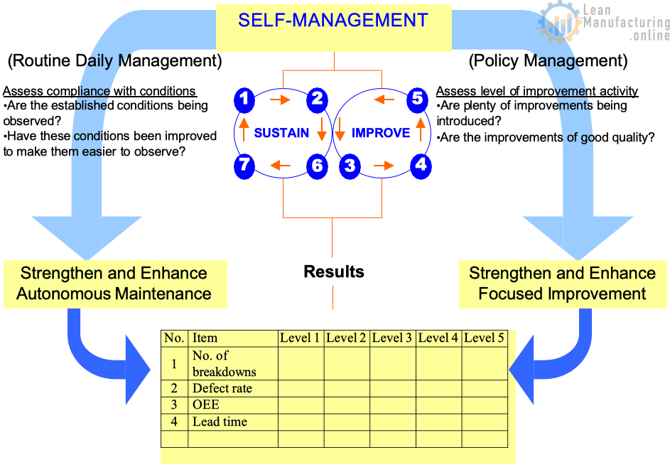 Strengthen and Enhance Autonomous Maintenance. Strengthen and Enhance Focused Improvement.