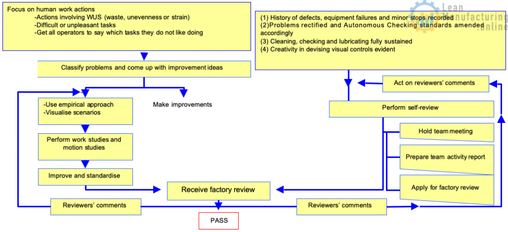 History of defects, equipment failures and minor stops recorded Problems rectified and Autonomous Checking standards amended  accordingly Cleaning, checking and lubricating fully sustained Creativity in devising visual controls evident