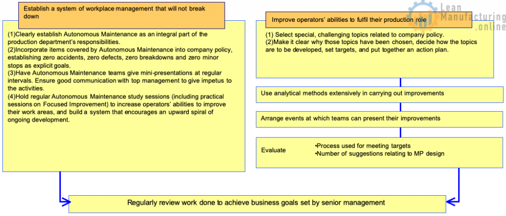 Clearly establish Autonomous Maintenance as an integral part of the  production department’s responsibilities.