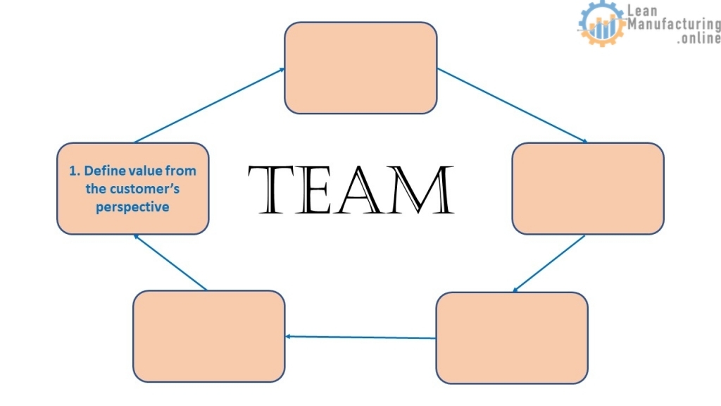 It is meaningful only when expressed in terms of a specific product or service with specific capabilities at a specific time that meets the needs of a specific customer.