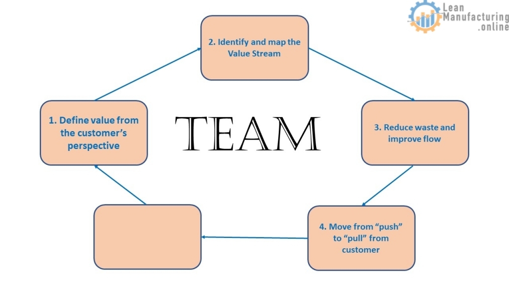 The ability to design, schedule and make or deliver exactly what the customer wants just when the customer wants it