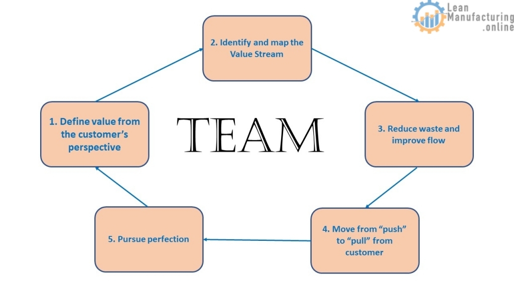 The four initial principles interact with each other in a circle of continuous improvement