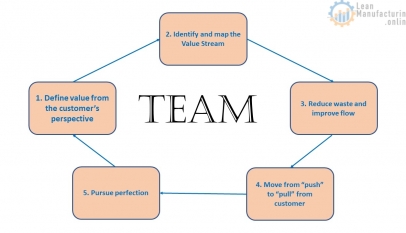 The four initial principles interact with each other in a circle of continuous improvement