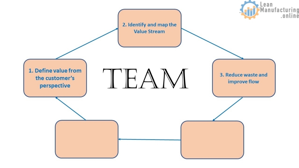 Almost always results in accomplishing tasks more efficiently and accurately (first-time right).