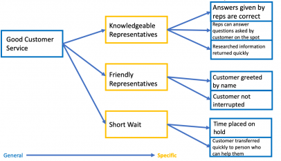 CTQ tree is a tool that translates needs considered vital by the customer into product and service characteristics