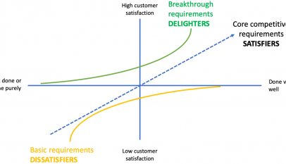 Focus on getting Dissatisfiers and Satisfiers under control first, then drive market through Delighters.