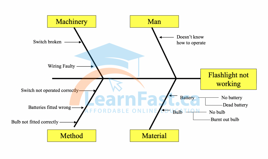 Fishbone Diagram