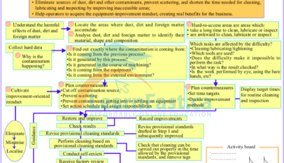 Tackling Contamination Sources and Hard-to-Access Areas