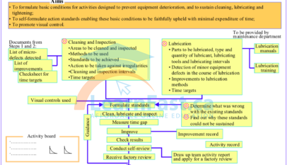 Autonomous Maintenance. Step 3: Provisional Autonomous Maintenance Standards