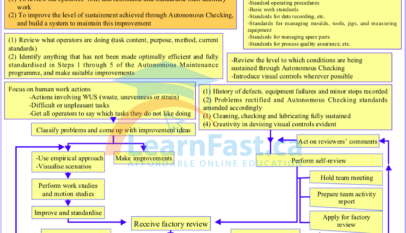 Autonomous Maintenance activities have focused on the equipment, and in particular, the basic equipment conditions