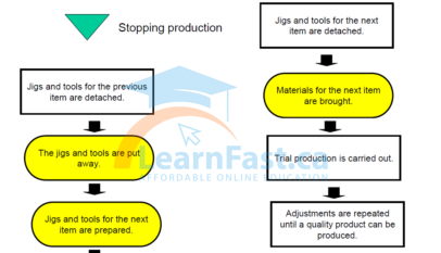 Production Changeover Issues