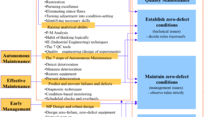 Activities for achieving zero equipment failures