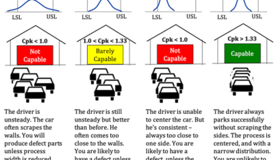 Statistical analysis of a process's capacity to manufacture parts reliably within predetermined parameters