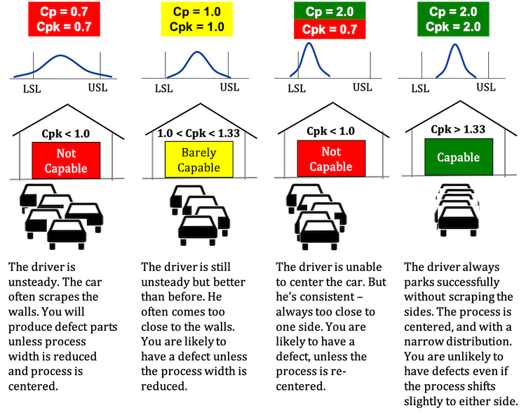 Statistical analysis of a process's capacity to manufacture parts reliably within predetermined parameters